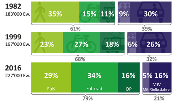 Zukunftsfähige Mobilität - www.freiburg.de/greencity